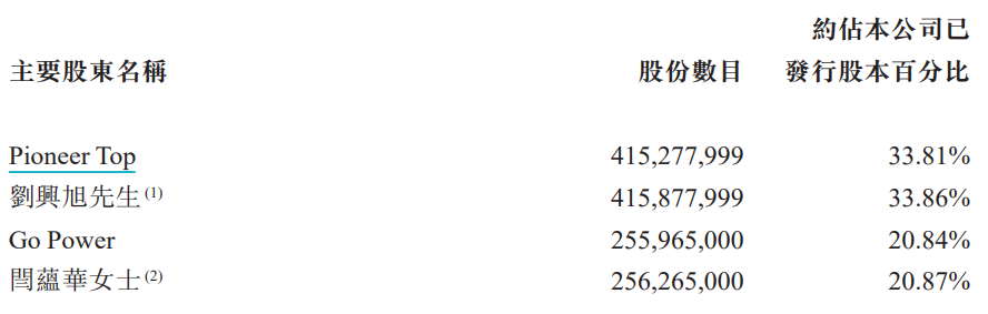 心连心化肥两股东增持1737.7万港元股份 合计377万股