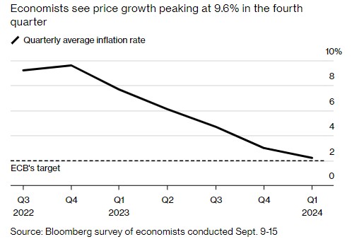 经济学家：欧元区衰退可能性高达80% 几乎不可避免