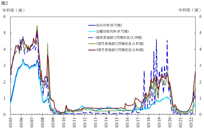 香港8月底综合利率为0.75厘 环比上升17个基点