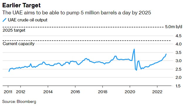 加快石油生产 阿联酋拟在2025年实现日产500万桶原油