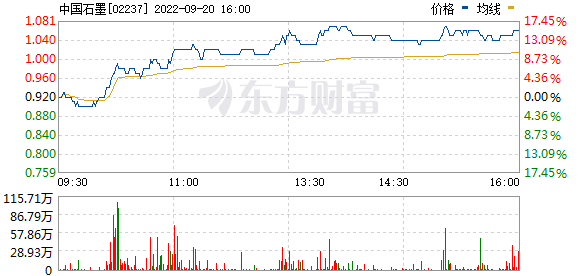中国石墨午后拉升一度涨超16%