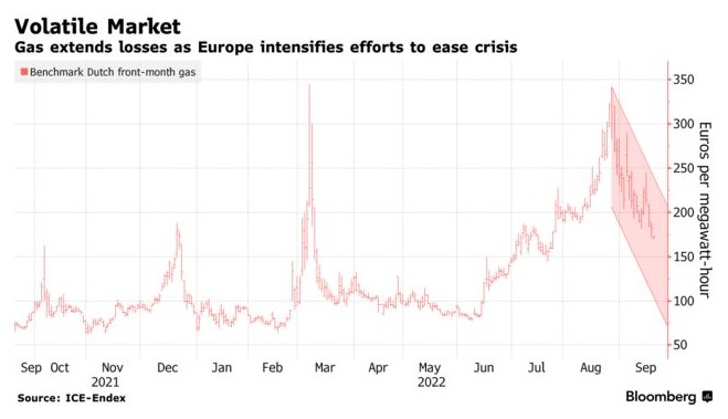 欧洲多国加大力度应对能源危机 天然气价格连续第四个交易日下跌