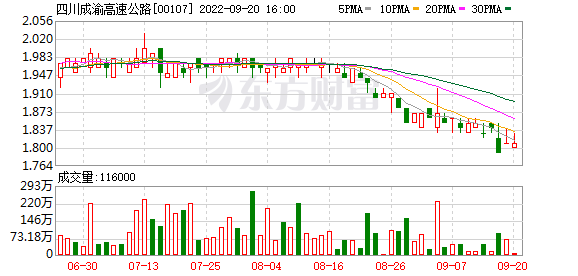 四川成渝高速公路：控股股东近期累计增持6109.6万股公司H股股份