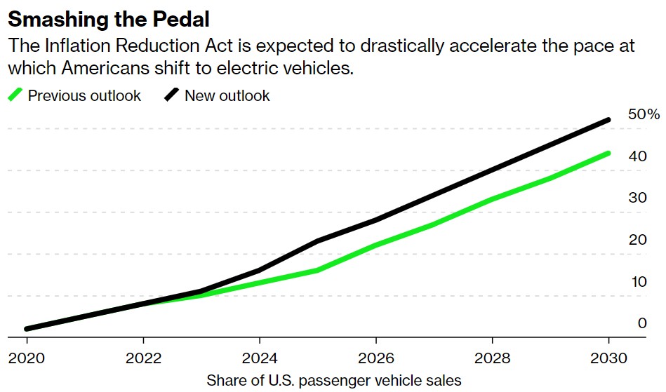 白宫补贴力度强 到2030年美国电动车销售量将占市场一半