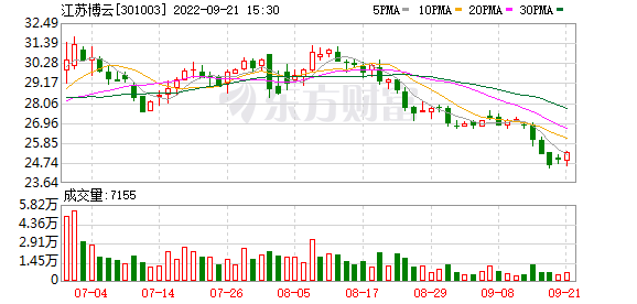 江苏博云股东户数连续4期下降 筹码集中以来股价累计下跌17.67%