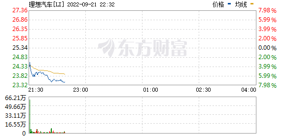 纳斯达克中国金龙指数跌超3.7% 小鹏汽车跌超10%领跌热门中概股