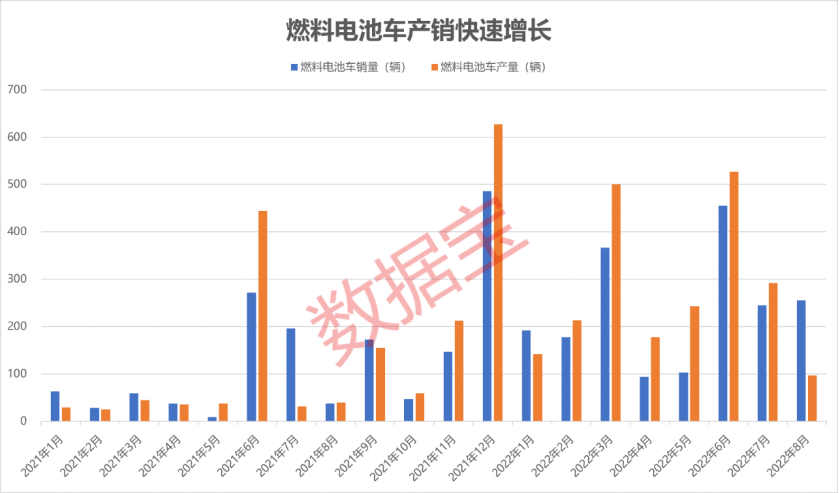 广州氢能发展规划出炉 8月燃料电池车销量增5倍 低估值概念股来了