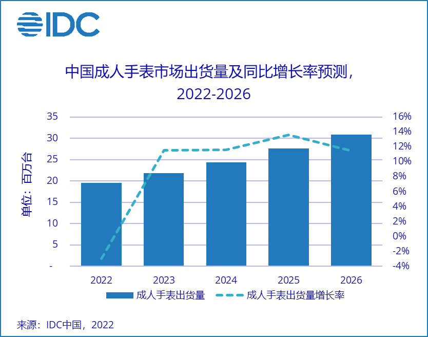 IDC：二季度中国可穿戴设备市场出货量为2857万台 同比下降23.3%