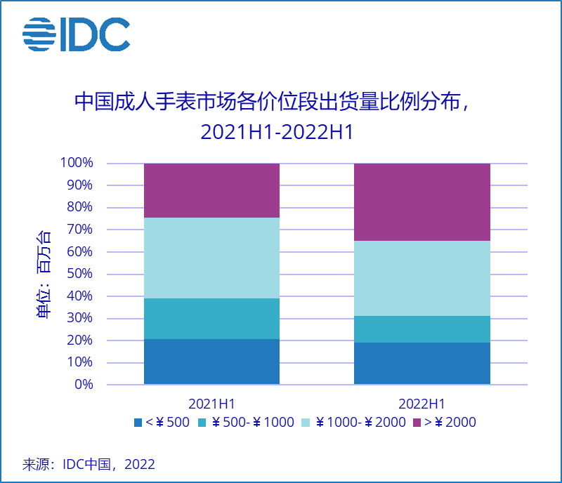 IDC：二季度中国可穿戴设备市场出货量为2857万台 同比下降23.3%