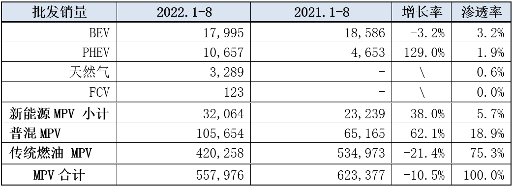 乘联会：8月MPV批发9.3万辆 环比增长15.5% 同比增长6.8%