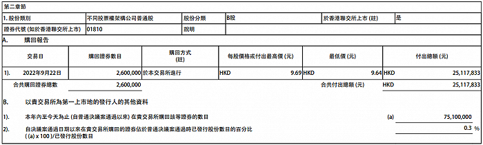 小米集团：今日耗资约2511.78万港元回购260万股公司股份