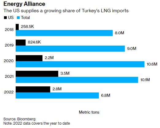 土耳其希望增加美国天然气进口 以转卖给欧洲