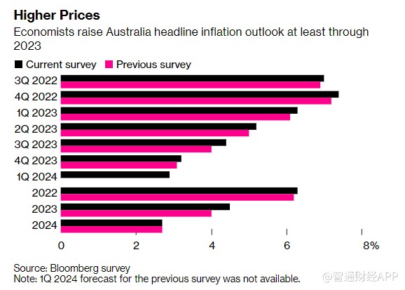通胀居高不下 经济学家上调澳洲联储加息预期