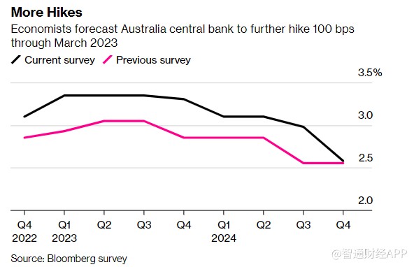 通胀居高不下 经济学家上调澳洲联储加息预期