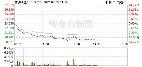 港股生物医药板块继续走低，微创机器人(02252.HK)跌13.6%