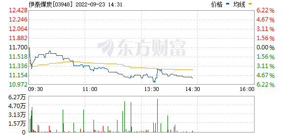 港股煤炭股普遍走低 伊泰煤炭(03948.HK)跌5%