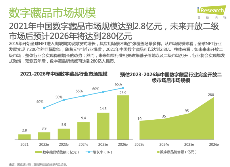 《2022年中国数字藏品行业研究报告》：五年后数字藏品销售额达280亿，预计官方机构将建立二级交易合规场所