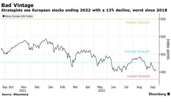 多数机构预计欧洲股市反弹已经结束  过半投行下调年底预期