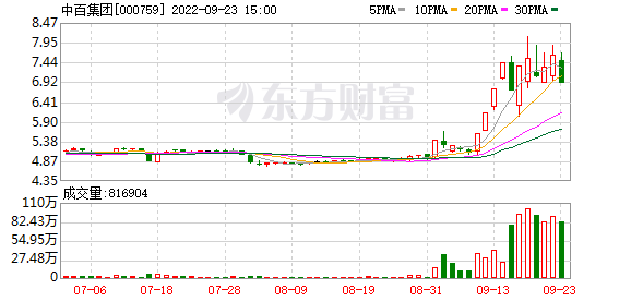中百集团：永辉物流有限公司9月20日至22日累计减持公司1.69%股份