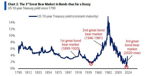 华尔街最准分析师：系好安全带，史上第三大债券熊市要来了