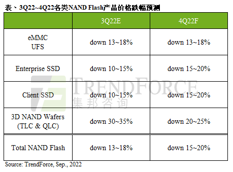 集邦咨询：供应商竞价扩大跌幅以去化库存 预估第四季NAND Flash产品价格跌幅15~20%