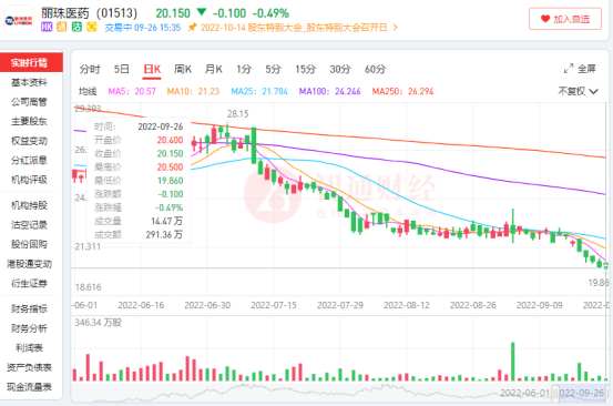 丽珠医药(01513)：净利润三年来首降，股价60天跌近30%