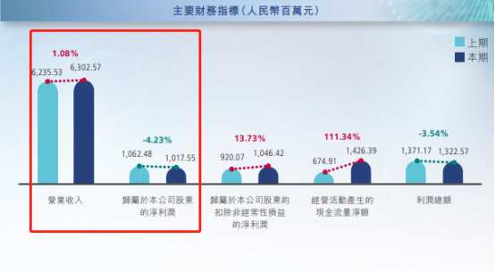 丽珠医药(01513)：净利润三年来首降，股价60天跌近30%
