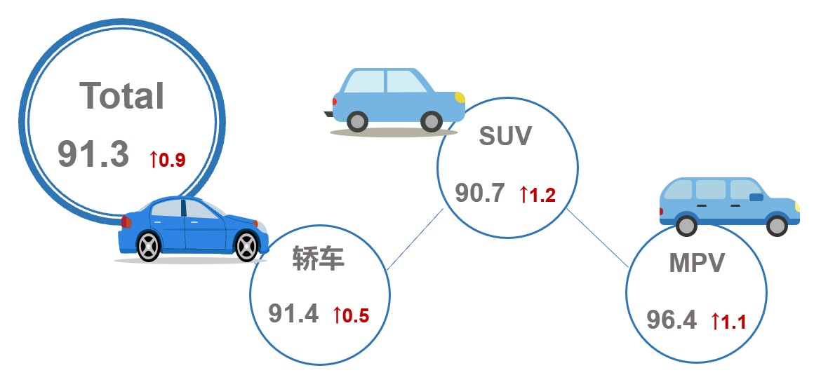 乘联会：8月乘用车市场产品竞争力指数为91.3 环比上升0.9个点