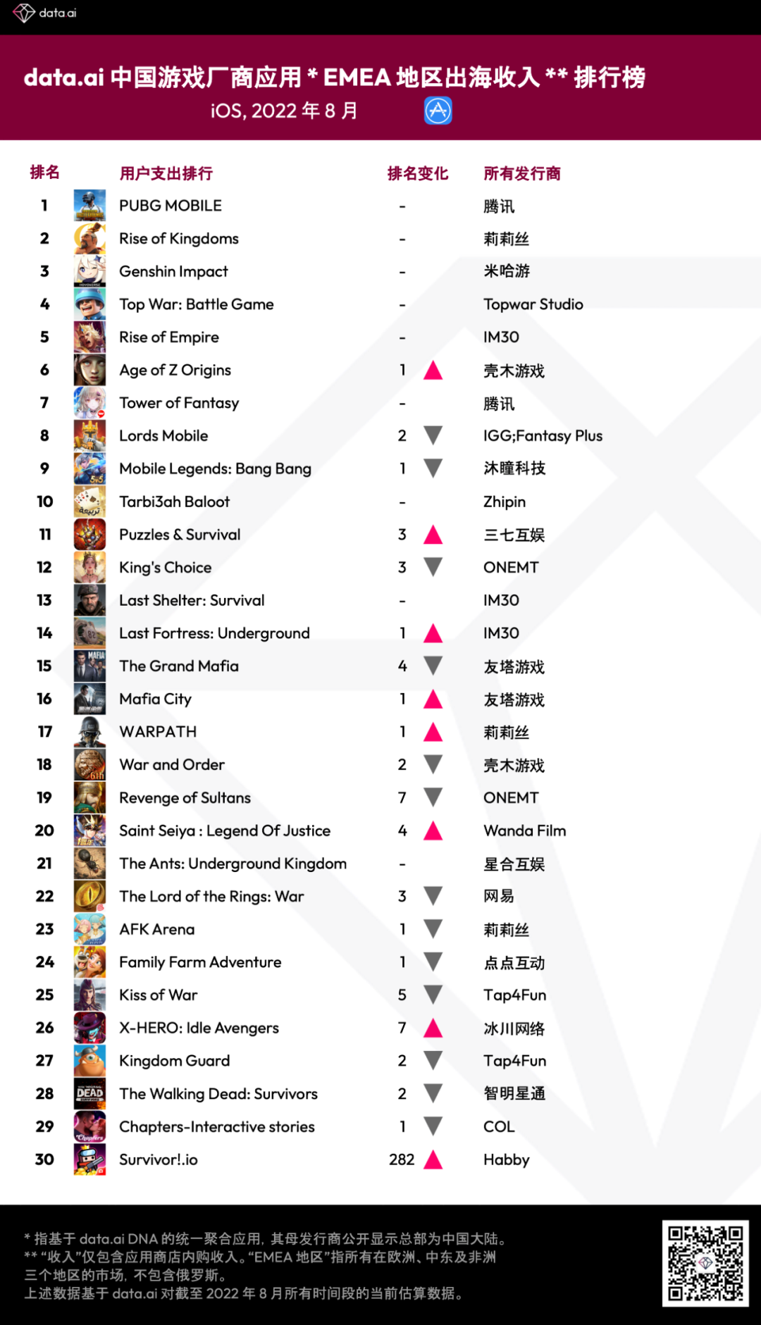 data.ai：8月中国游戏厂商EMEA地区出海收入榜单前4名稳定不变 腾讯(00700)位居第一