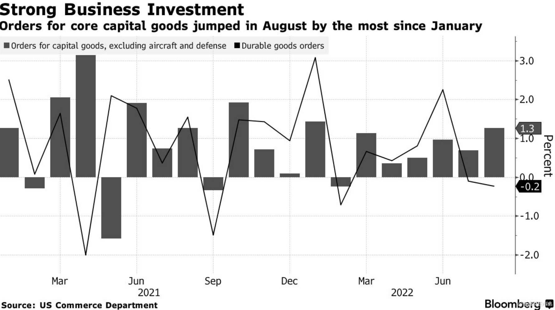 美国8月核心资本品订单意外增长1.3% 企业投资仍坚挺