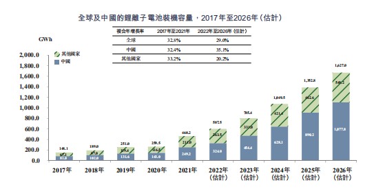 新股前瞻|上海格派：预期钴价下行成本优化 扩产能成为增长必选项