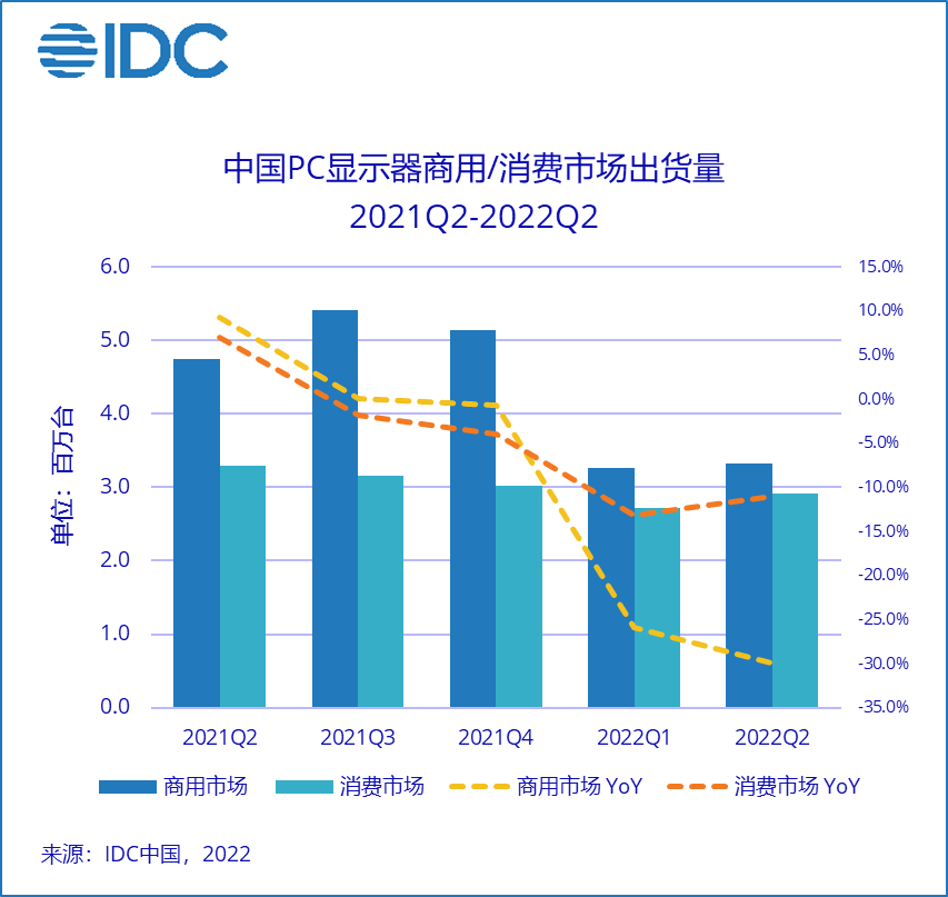 IDC：二季度中国PC显示器市场出货量624万台 同比下降22.2%