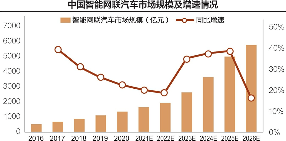 中国自动驾驶产业迎“黄金十年”：利好政策持续加码，未来将成全球最大市场