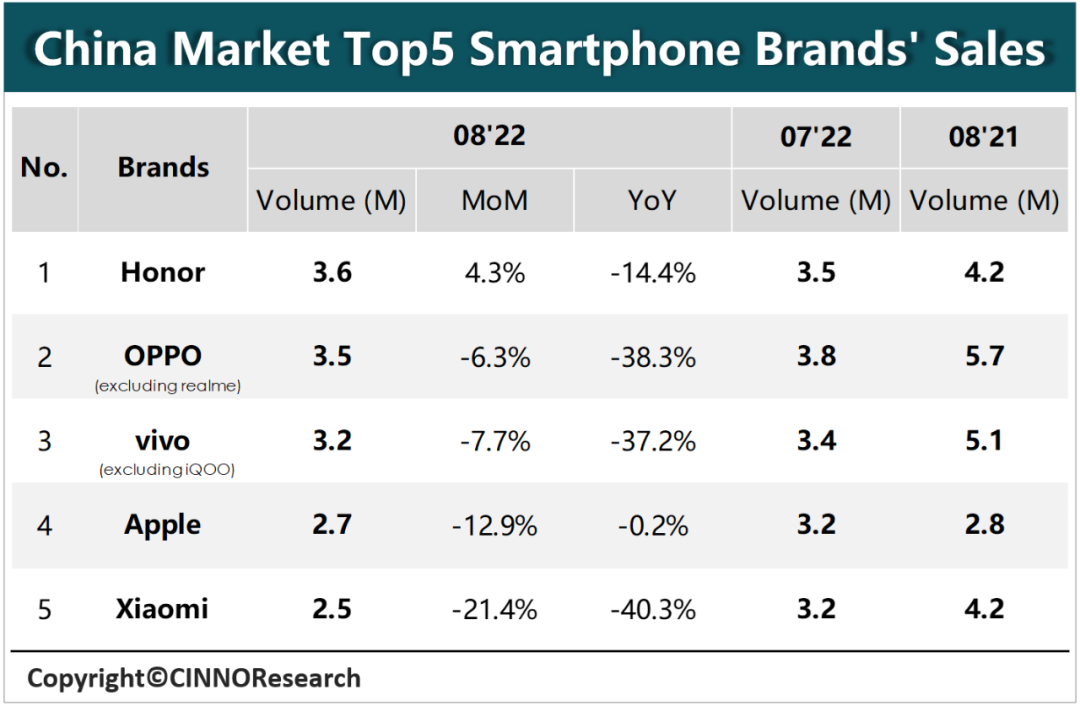 CINNO Research：8月中国大陆市场智能手机销量同比降26%