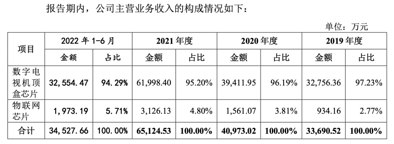 杭州国芯闯关创业板：数字电视机顶盒芯片收入占比超90%，拟募资4.59亿元