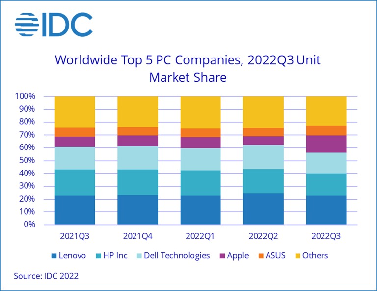 IDC：三季度全球PC发货量总计7420万台 同比下降15%