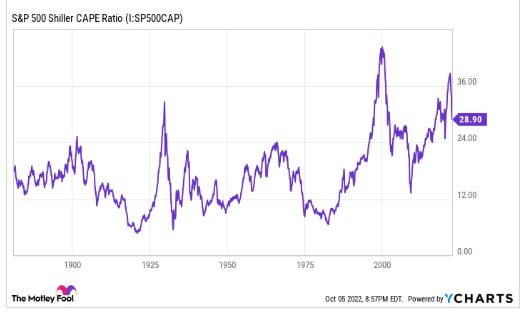 美股将于何时触底？准到可怕的“席勒市盈率”或许能作出预测