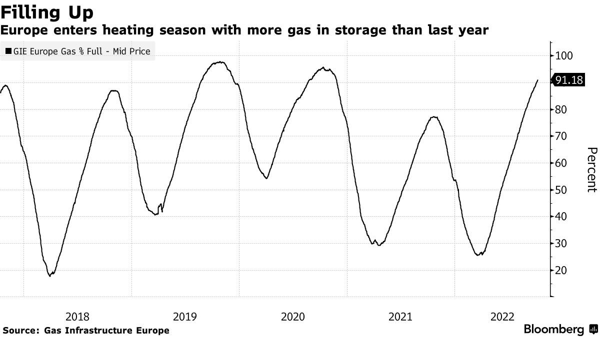 能源供应问题依然严峻 欧洲天然气价格由跌转涨
