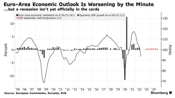 逐步逼近经济衰退 欧洲央行难以持续大幅加息