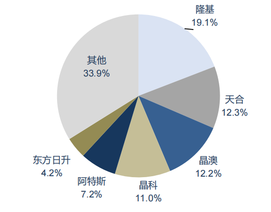 垂直一体化：中国光伏产业的必然趋势