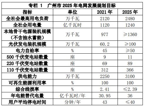 广州：到2025年光伏发电装机规模达到100万千瓦 力争达到120万千瓦及以上