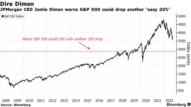 若标普500指数再轻松下跌20% 哪些美股将遭受最严重打击?