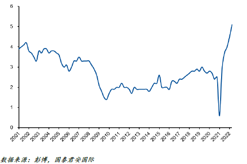 国泰君安国际：抬升的美国通胀中枢