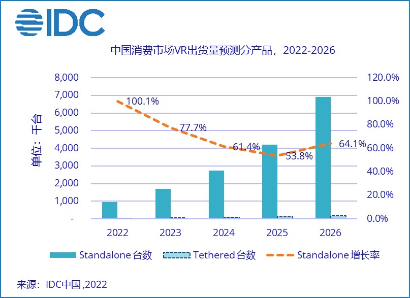 IDC：2022年VR市场新品的五大亮点和四大发现