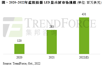 集邦咨询：预计2022年虚拟拍摄LED显示屏市场产值达4.31亿美元 年增52%