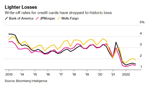 又一家银行发布乐观财报 美国银行业数据很难看出经济衰退迹象