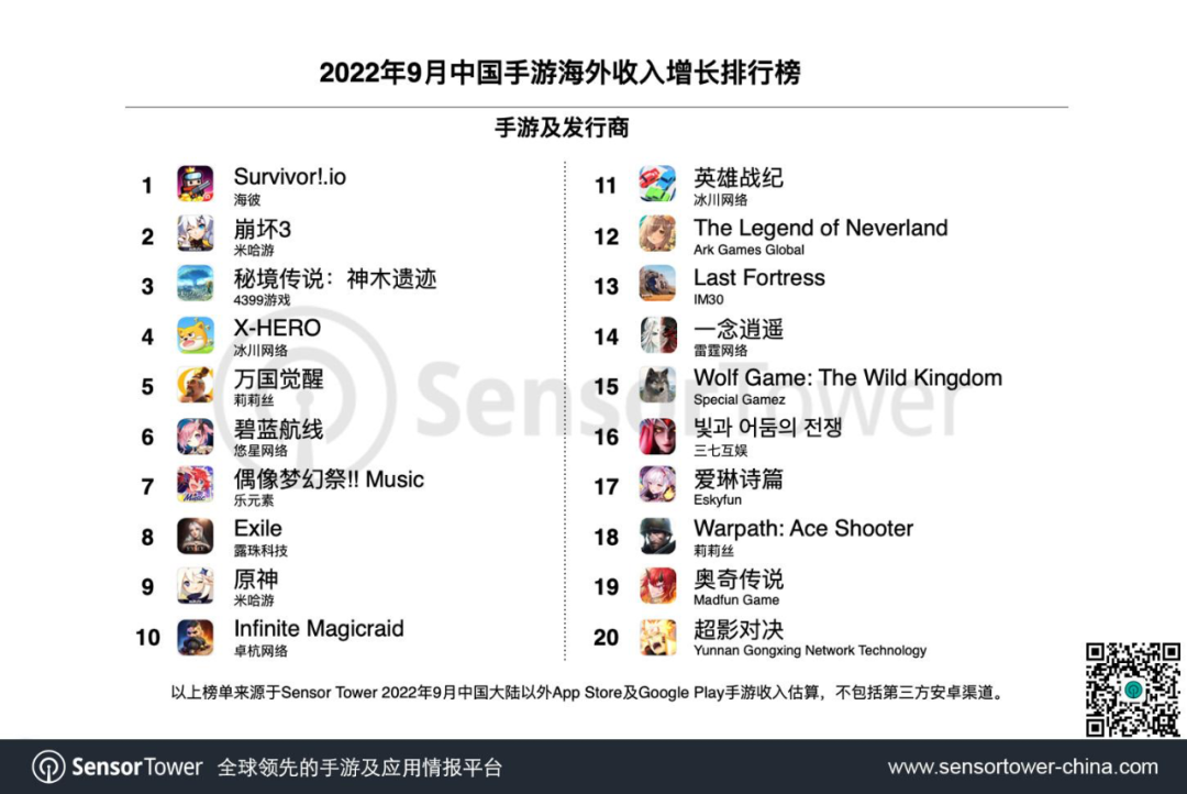 Sensor Tower：米哈游《原神》蝉联9月出海手游收入榜榜首
