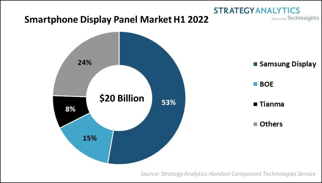 Strategy Analytics：上半年全球智能手机显示面板市场营收为200亿美元