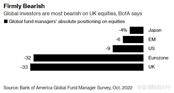 美银调查：特拉斯上台一个月后 全球投资者疯狂逃离英国股市