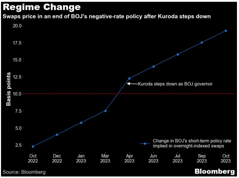 日本央行想要鸽到底 但市场再次押注政策转向
